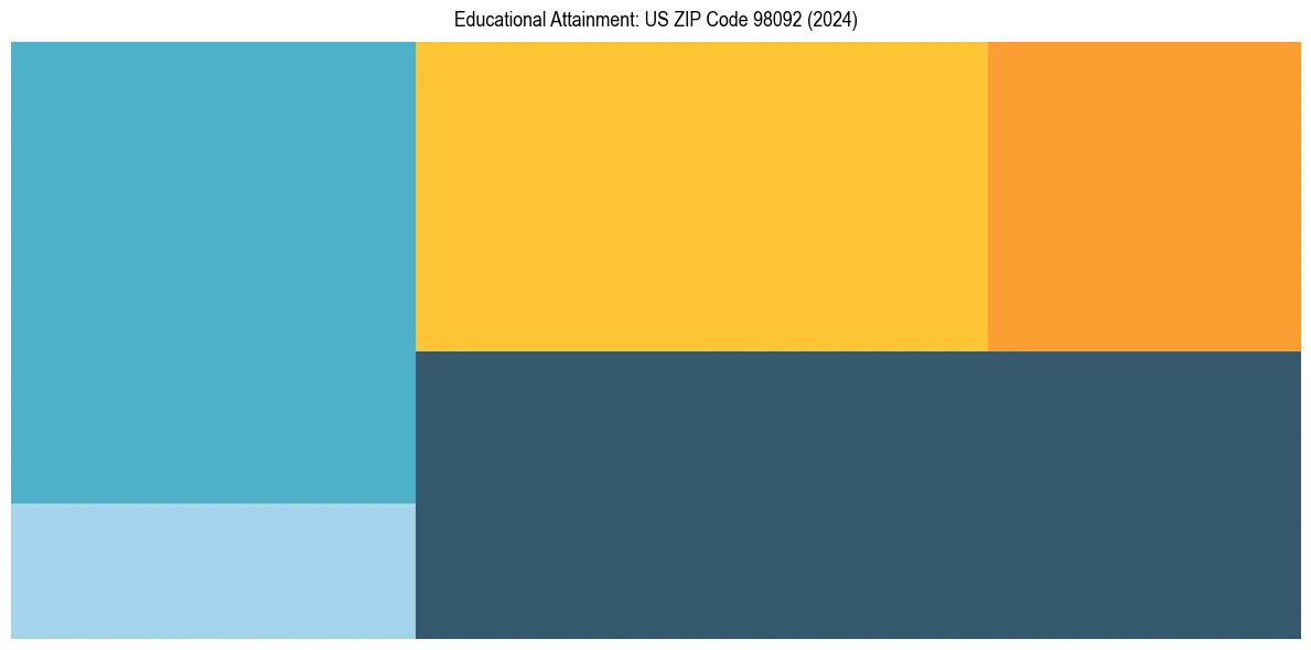 Education Treemap for in 2024