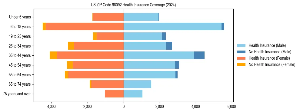 Health insurance pyramid for US ZIP Code 98092