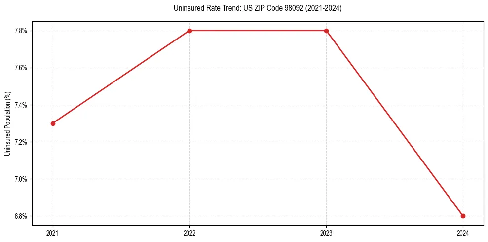 Uninsured trend chart for US ZIP Code 98092