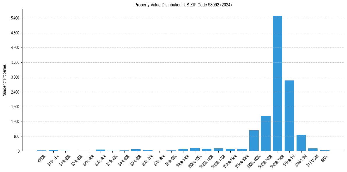 Value Distribution for 