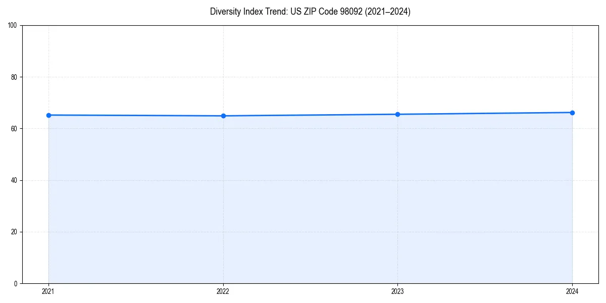 Line chart showing diversity index trends for 