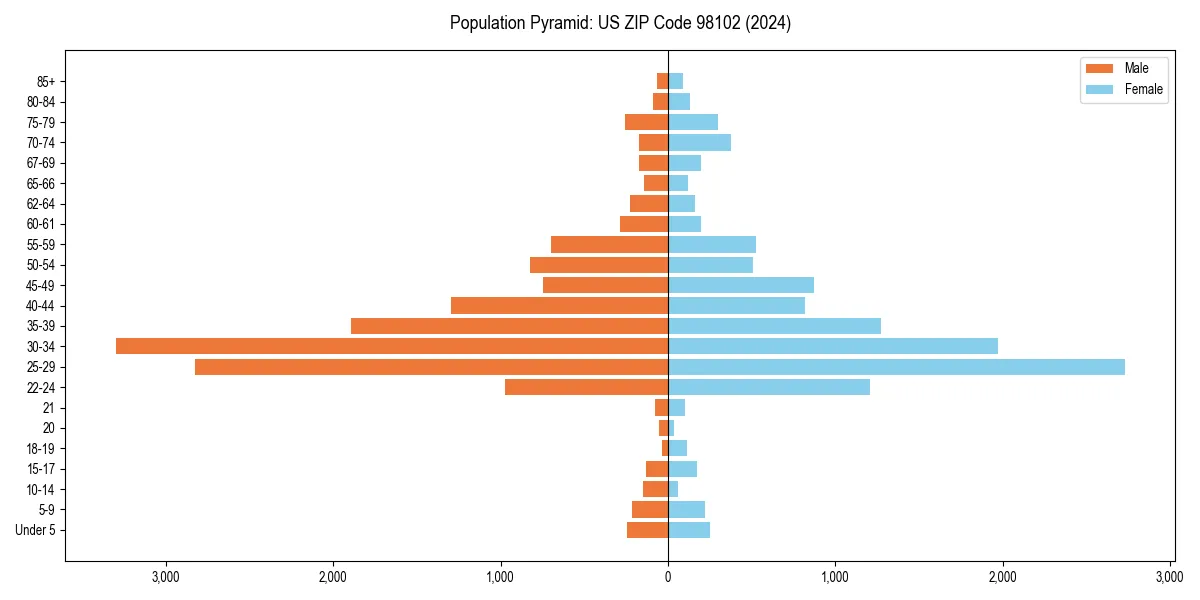 Population pyramid for 