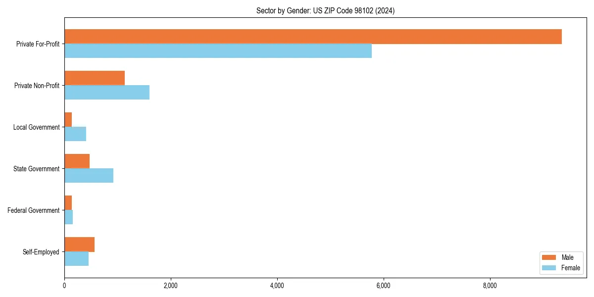 Employment sector breakdown by gender in 