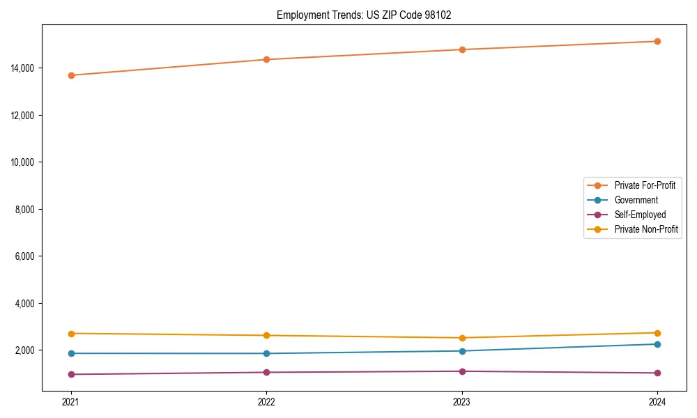 Long-term employment trends in 