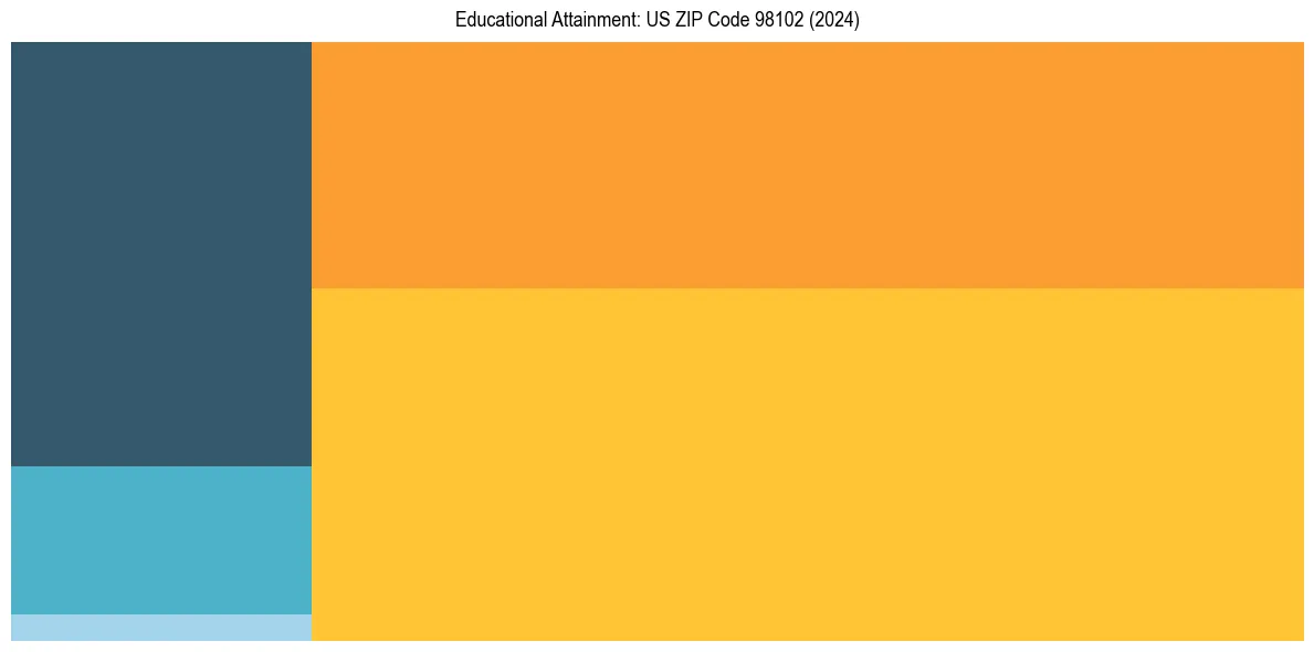 Education Treemap for in 2024