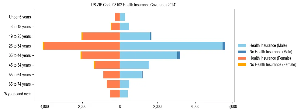 Health insurance pyramid for US ZIP Code 98102