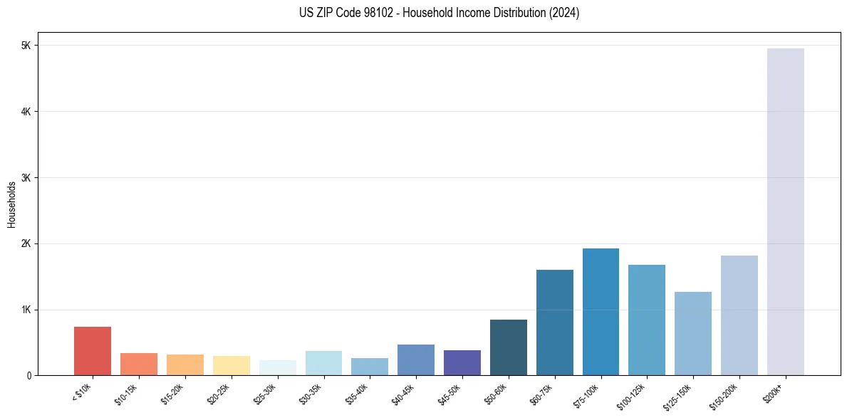 Income Distribution for 