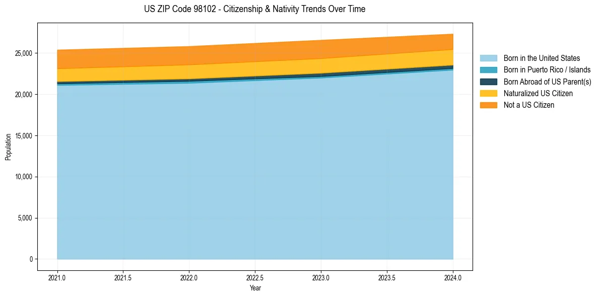 Historical nativity trends for 