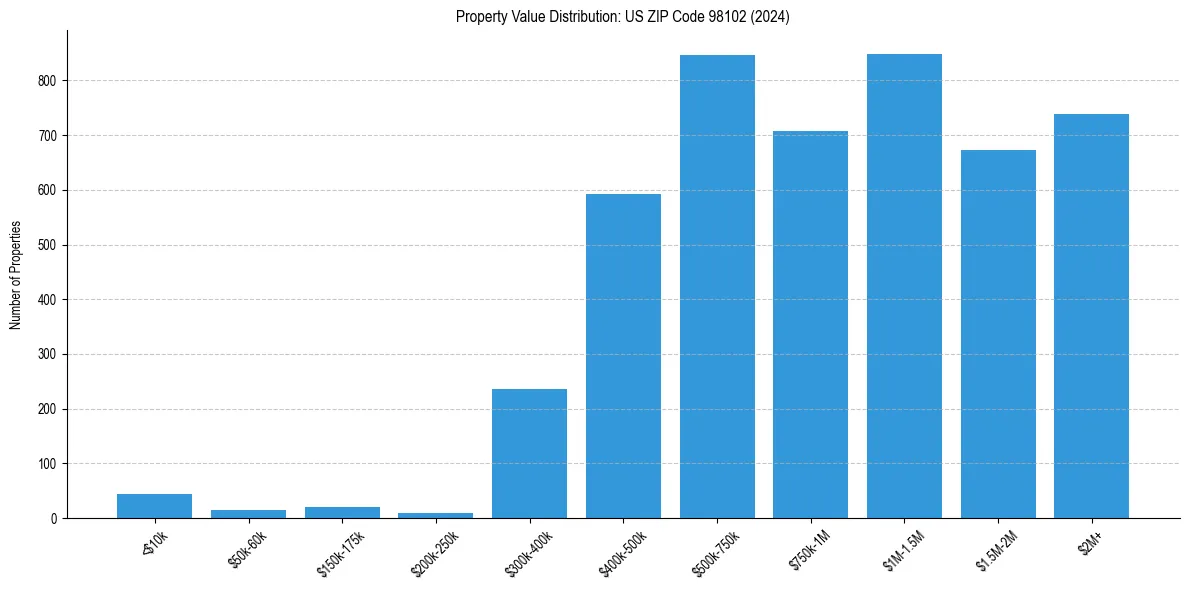 Value Distribution for 