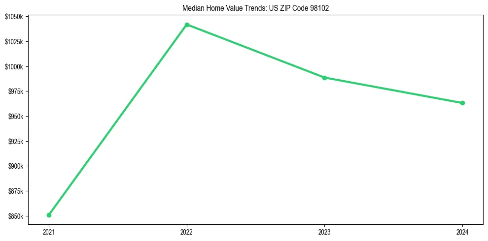 Median property value trends in 