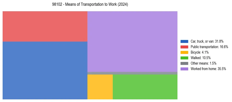 Commute modes in US ZIP Code 98102