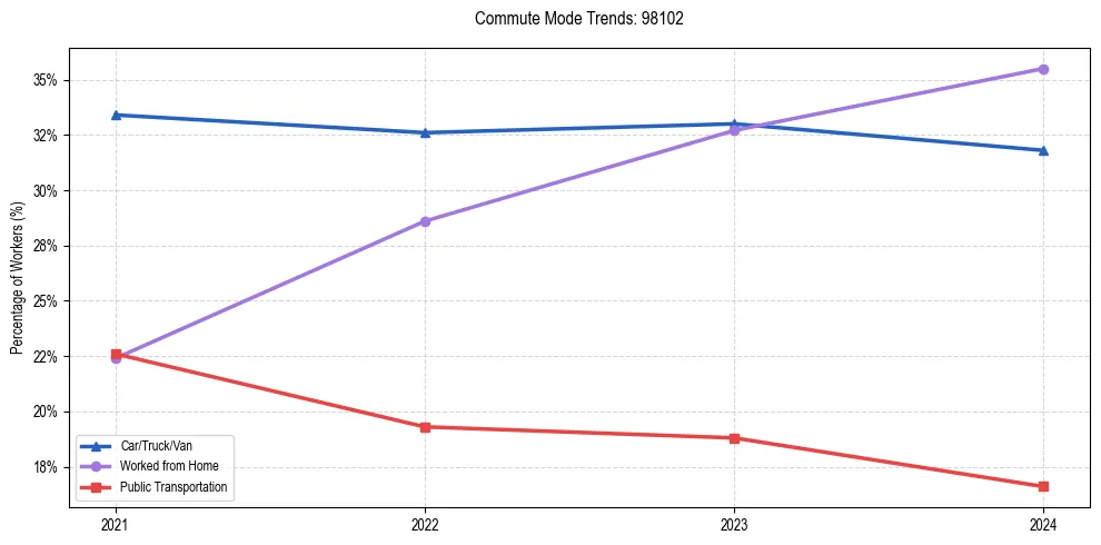 Transportation trends in US ZIP Code 98102