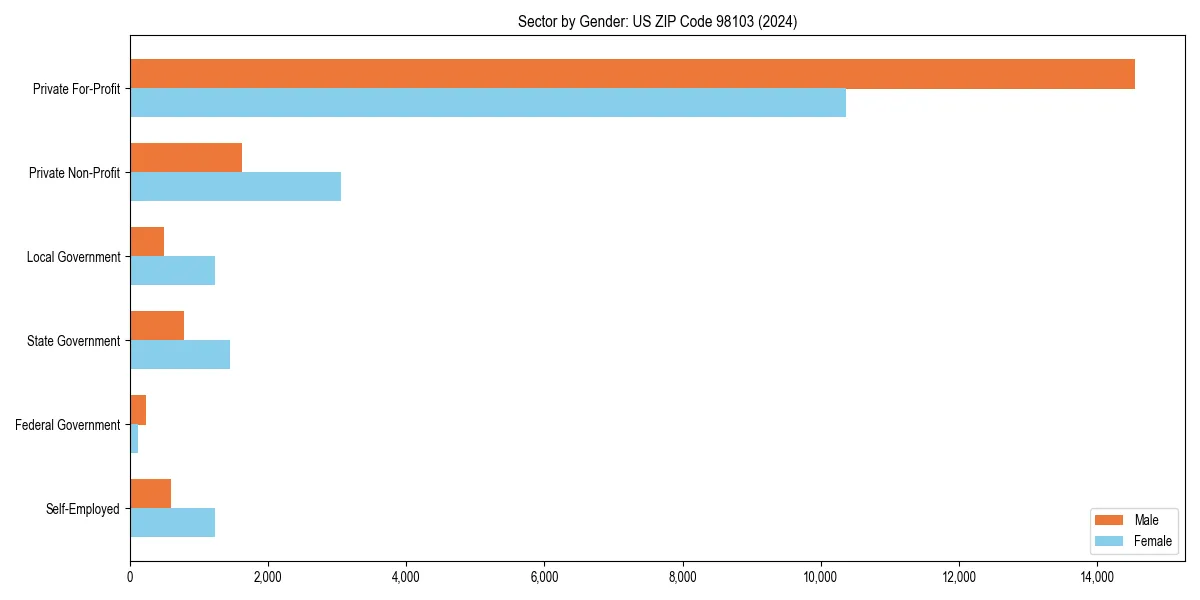 Employment sector breakdown by gender in 
