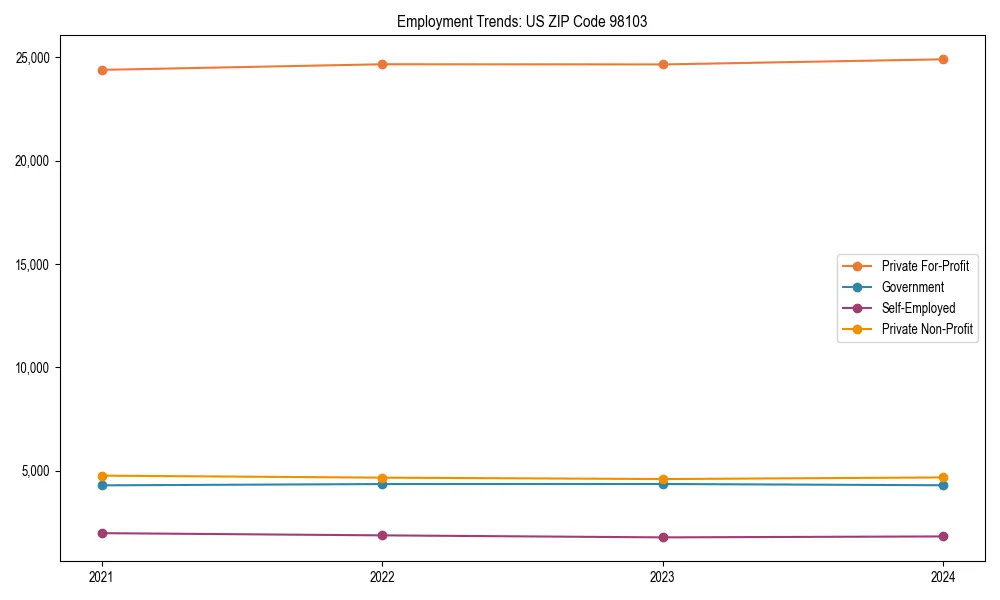 Long-term employment trends in 