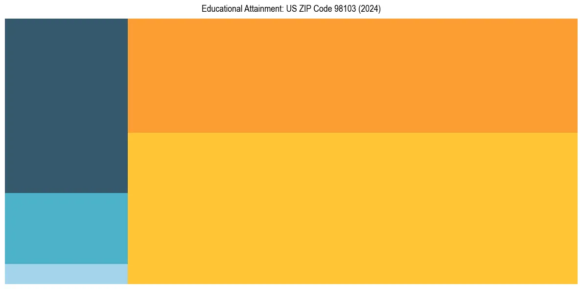 Education Treemap for in 2024