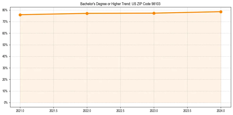 Trend chart showing bachelor degree growth in