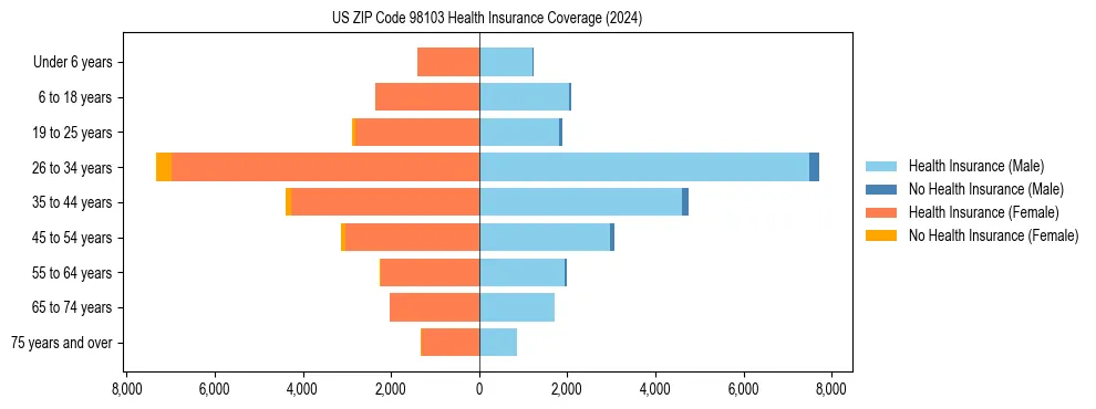 Health insurance pyramid for US ZIP Code 98103