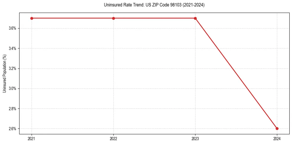 Uninsured trend chart for US ZIP Code 98103