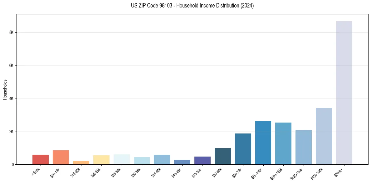 Income Distribution for 
