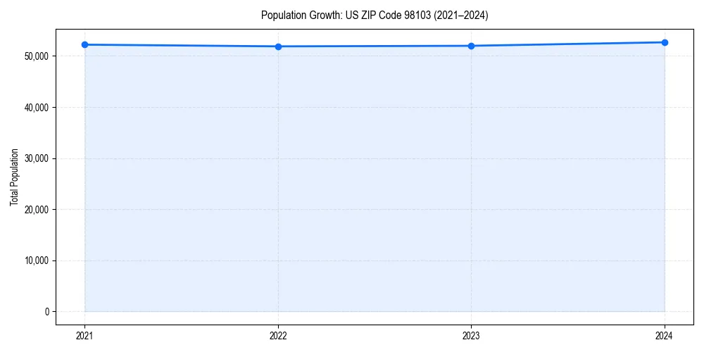 Population trends in 