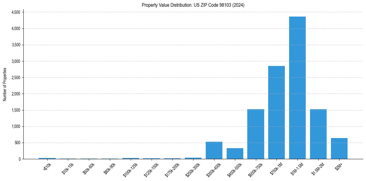 Value Distribution for 