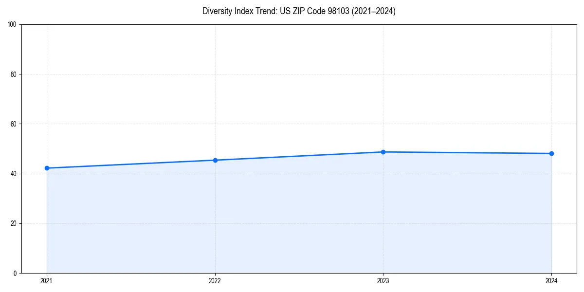 Line chart showing diversity index trends for 