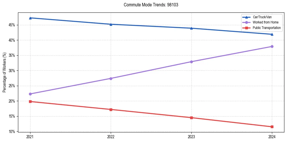 Transportation trends in US ZIP Code 98103