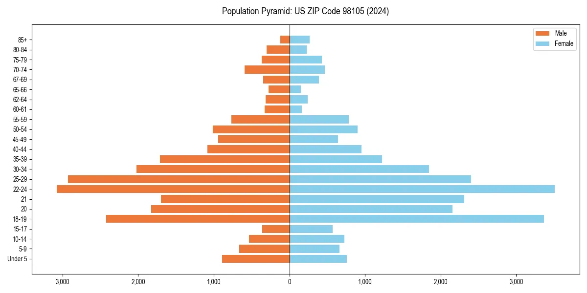 Population pyramid for 