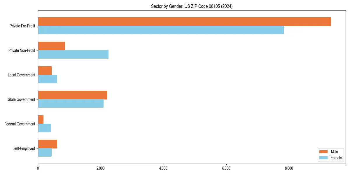 Employment sector breakdown by gender in 