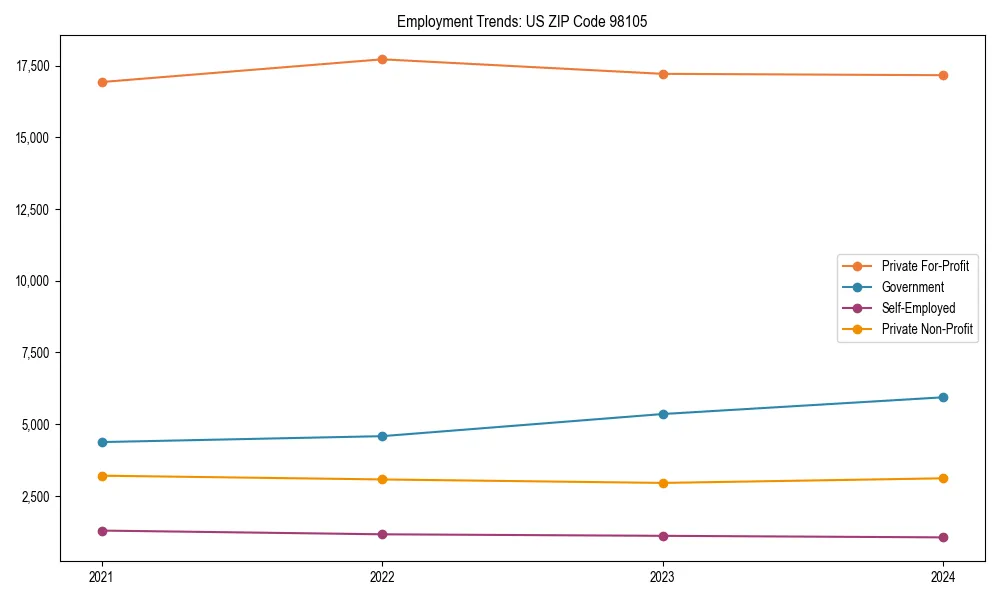 Long-term employment trends in 