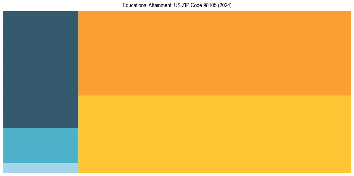 Education Treemap for in 2024