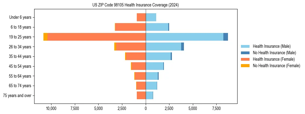 Health insurance pyramid for US ZIP Code 98105