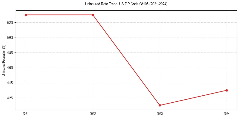 Uninsured trend chart for US ZIP Code 98105