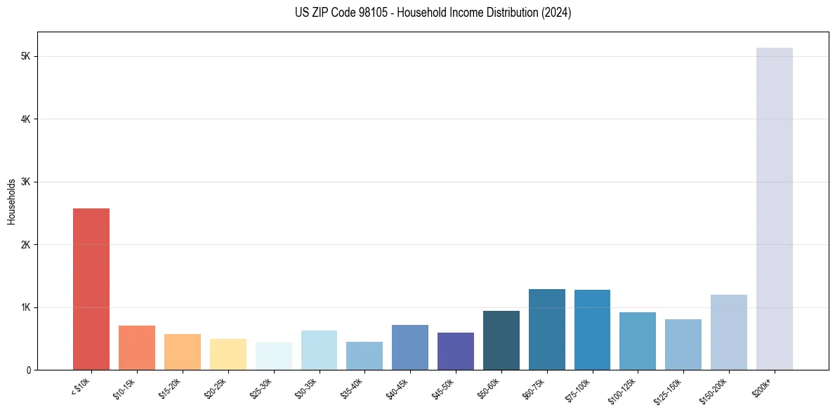 Income Distribution for 