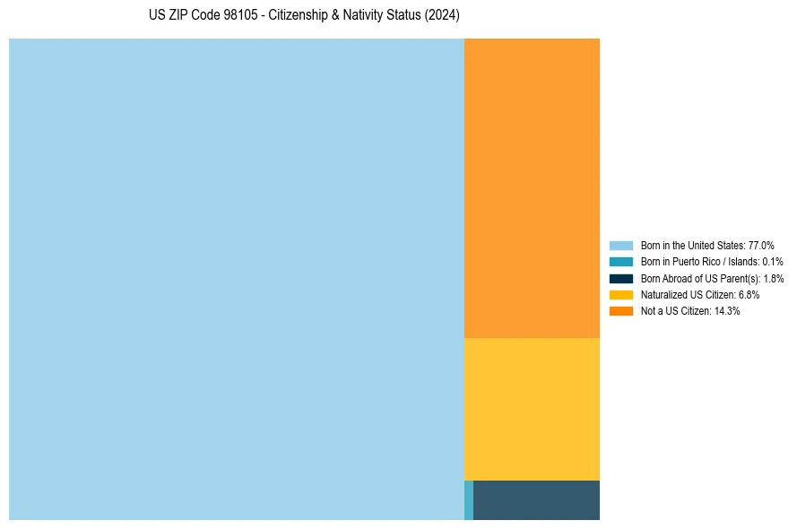 Nativity Treemap for 