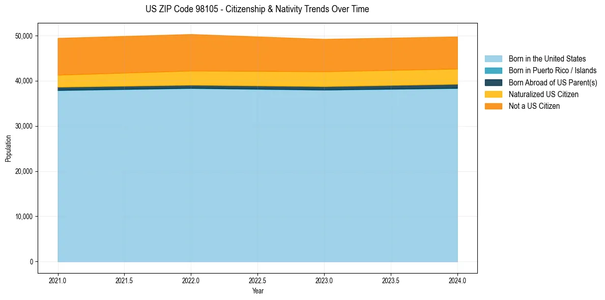 Historical nativity trends for 