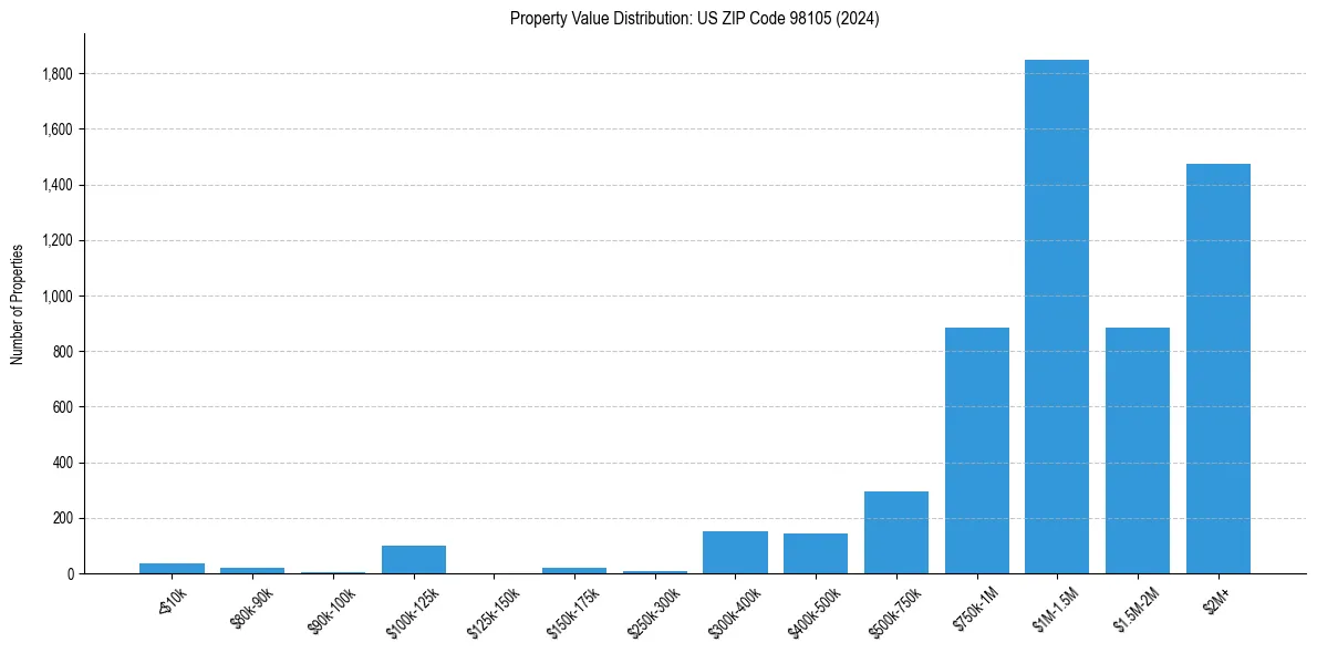 Value Distribution for 