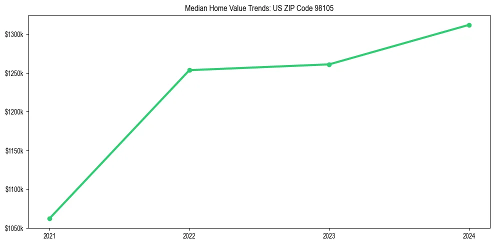 Median property value trends in 