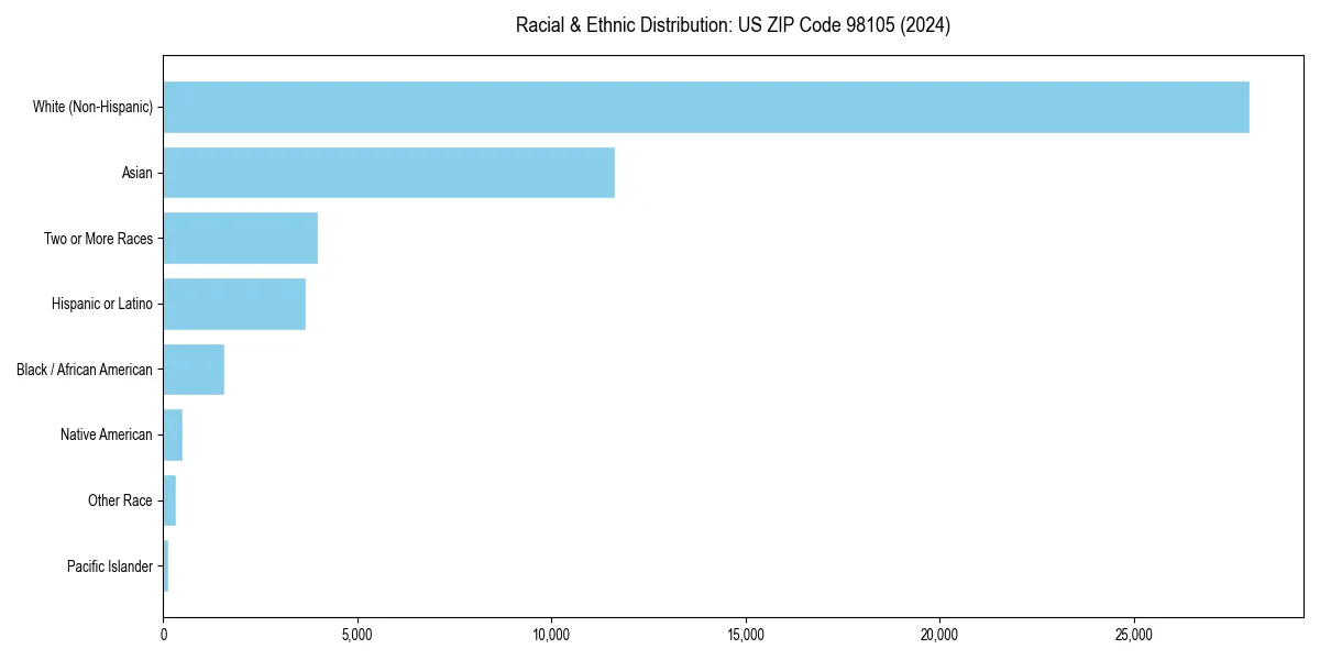 Bar chart showing racial distribution in  for 2024