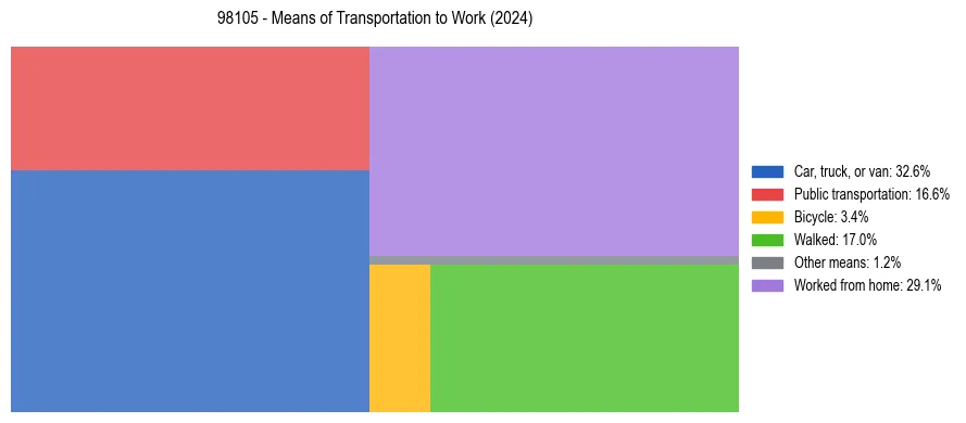 Commute modes in US ZIP Code 98105