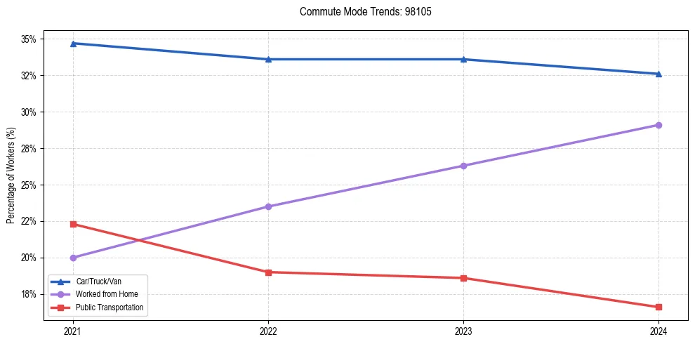 Transportation trends in US ZIP Code 98105