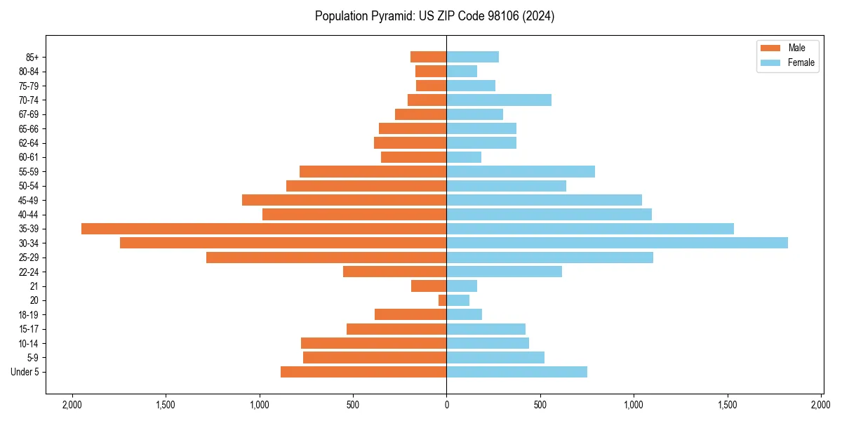 Population pyramid for 