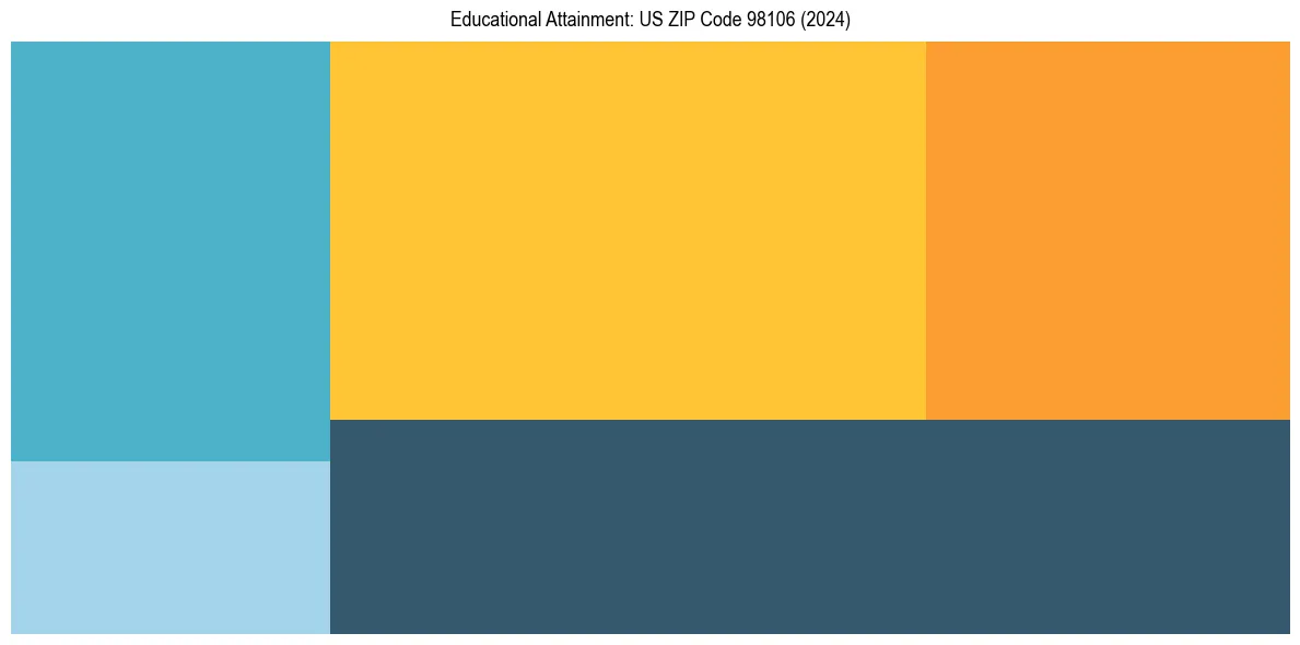 Education Treemap for in 2024