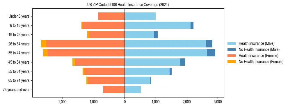 Health insurance pyramid for US ZIP Code 98106