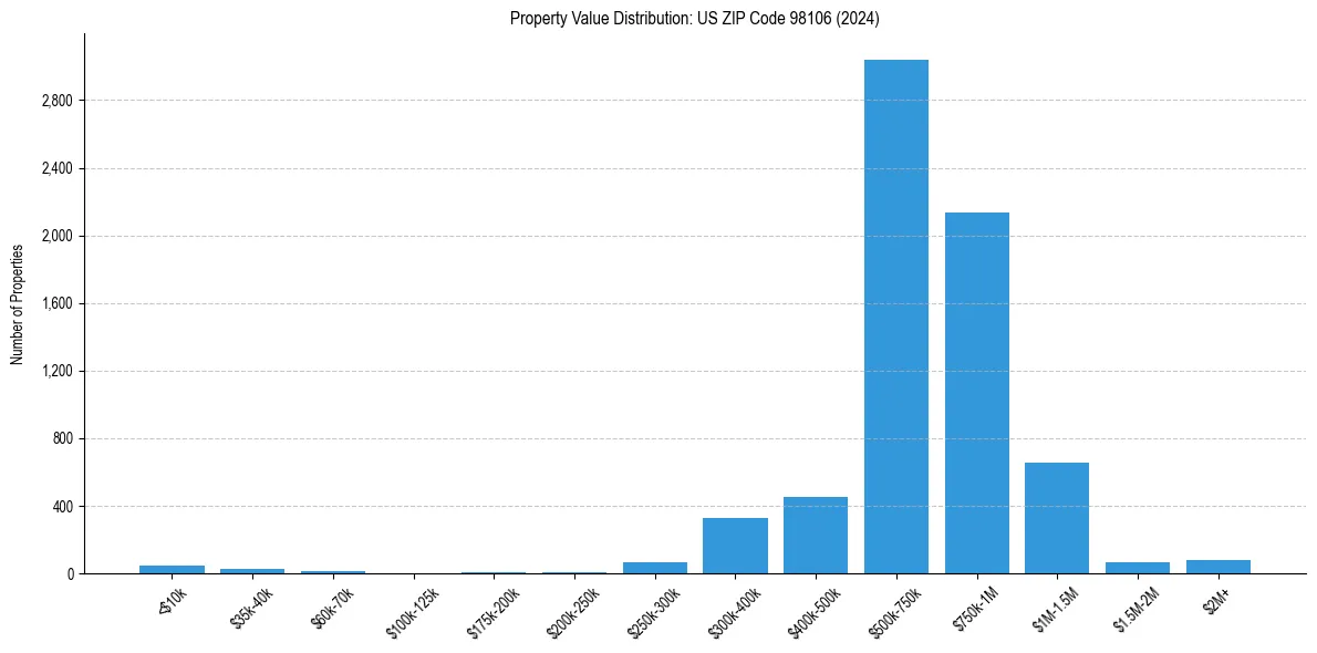 Value Distribution for 