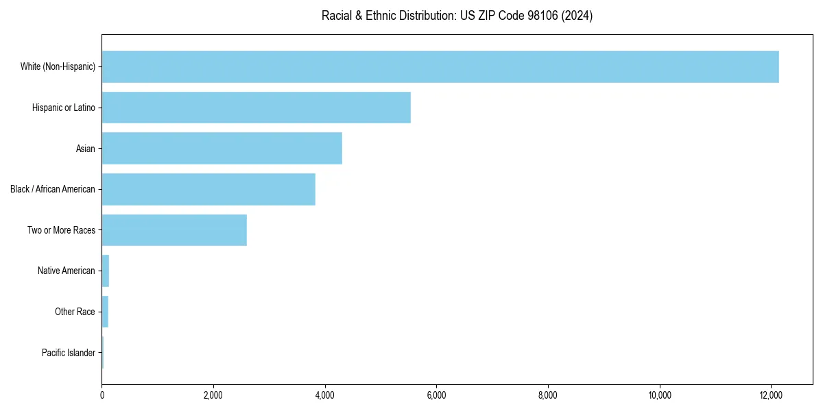 Bar chart showing racial distribution in  for 2024