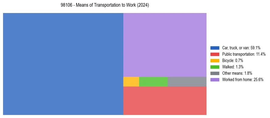 Commute modes in US ZIP Code 98106