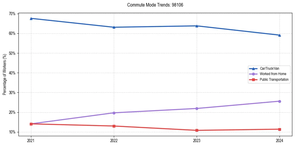 Transportation trends in US ZIP Code 98106