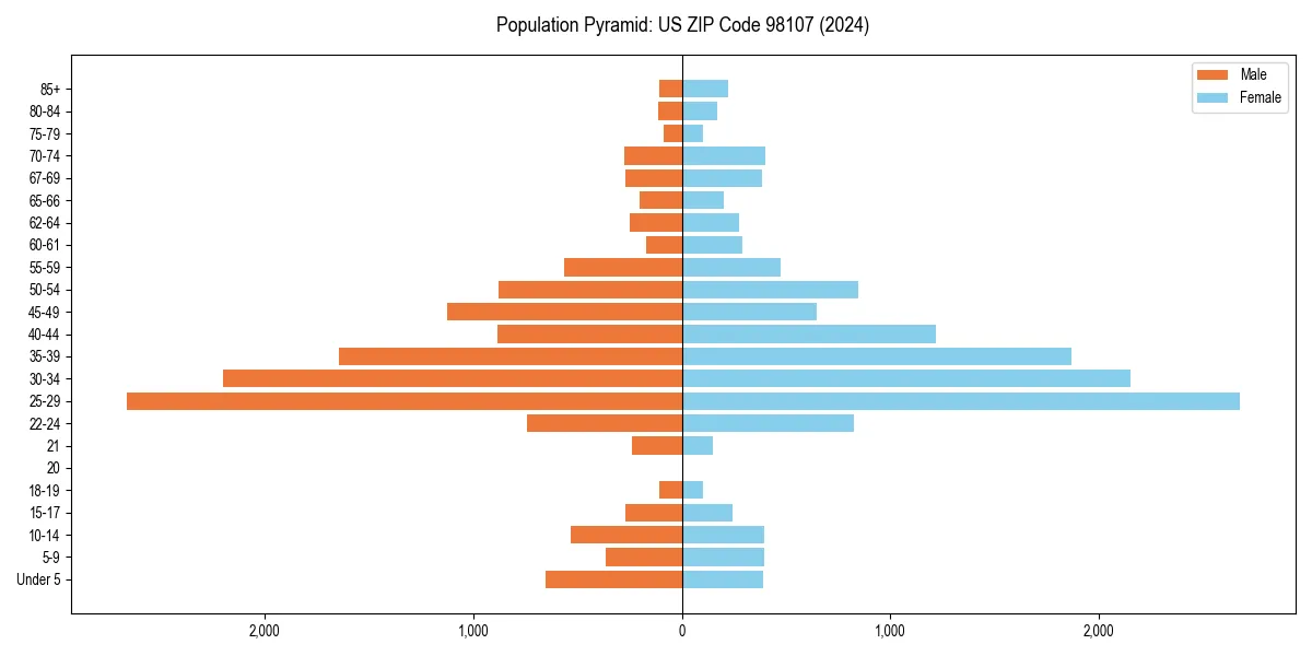 Population pyramid for 