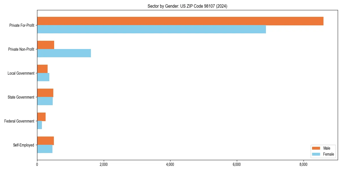 Employment sector breakdown by gender in 